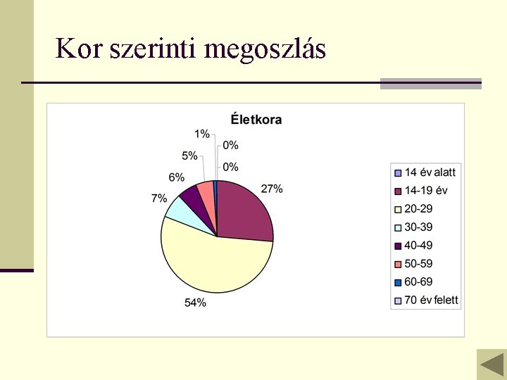 Kor szerinti megoszlás 