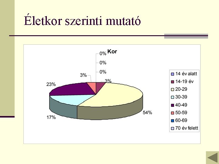 Életkor szerinti mutató 