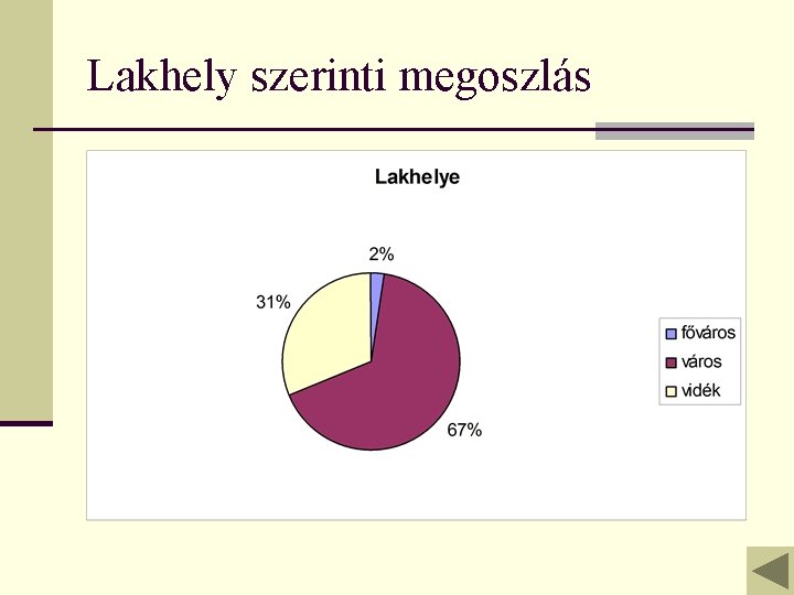 Lakhely szerinti megoszlás 