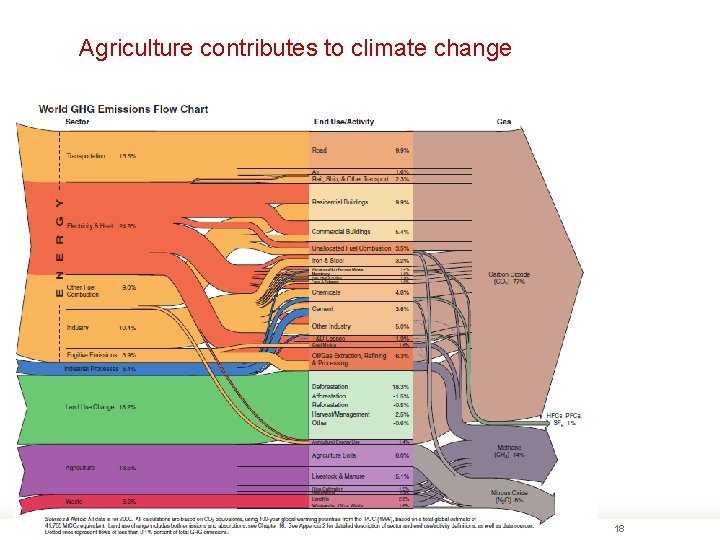 Agriculture contributes to climate change 18 