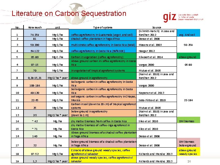 Literature on Carbon Sequestration No. How much unit Type of system 1 2 74