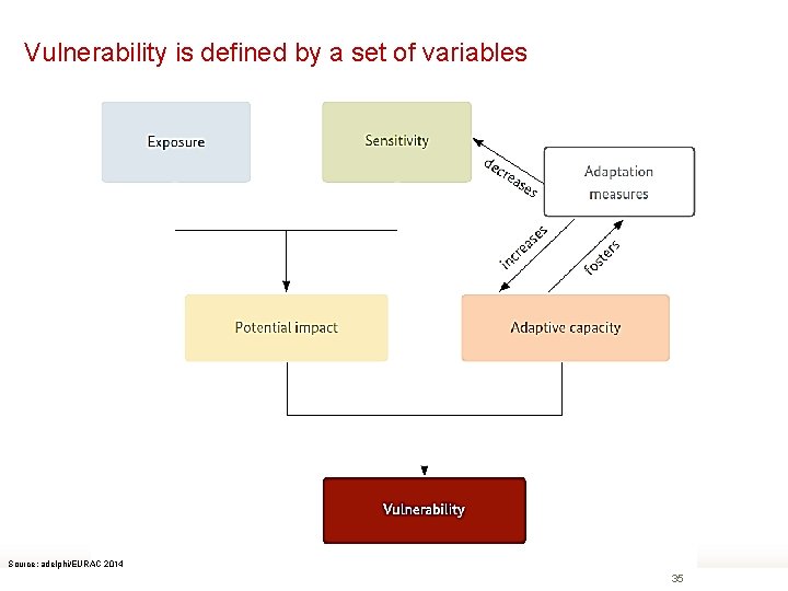 Vulnerability is defined by a set of variables Source: adelphi/EURAC 2014 35 