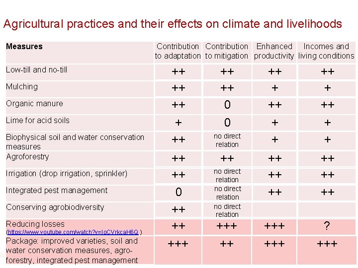 Agricultural practices and their effects on climate and livelihoods Measures Low-till and no-till Mulching