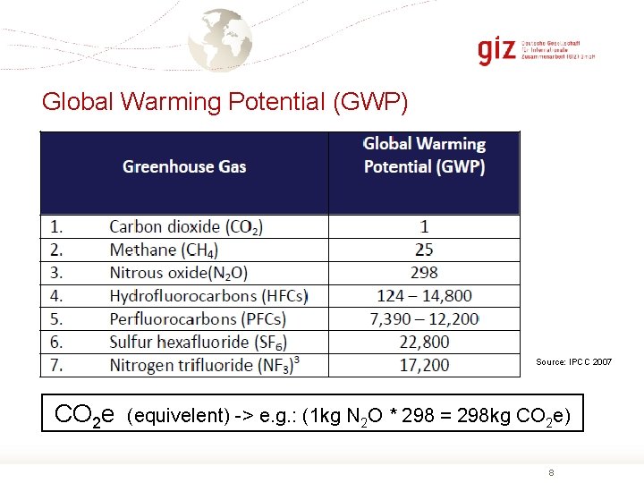 Global Warming Potential (GWP) Source: IPCC 2007 CO 2 e (equivelent) -> e. g.