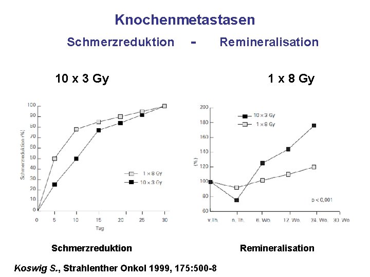 Knochenmetastasen Schmerzreduktion - 10 x 3 Gy Schmerzreduktion Koswig S. , Strahlenther Onkol 1999,