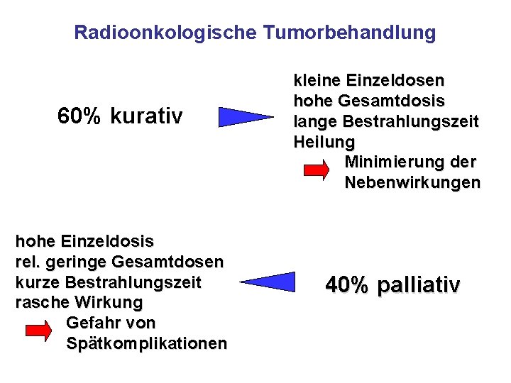 Radioonkologische Tumorbehandlung 60% kurativ hohe Einzeldosis rel. geringe Gesamtdosen kurze Bestrahlungszeit rasche Wirkung Gefahr