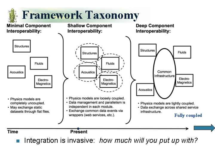 Framework Taxonomy Fully coupled n Integration is invasive: how much will you put up