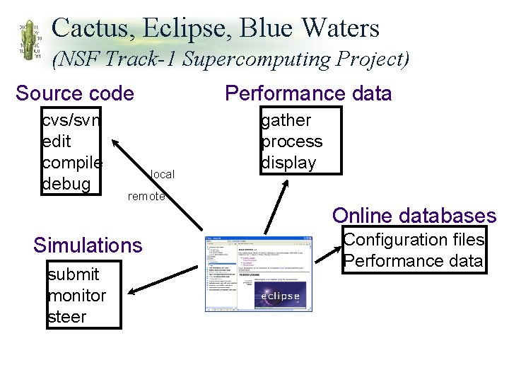 Cactus, Eclipse, Blue Waters (NSF Track-1 Supercomputing Project) Source code cvs/svn edit compile debug