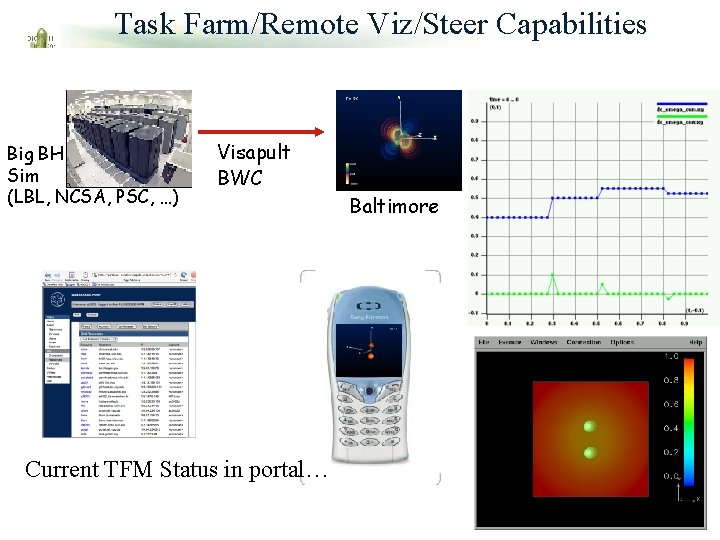 Task Farm/Remote Viz/Steer Capabilities Big BH Sim (LBL, NCSA, PSC, …) Visapult BWC Current