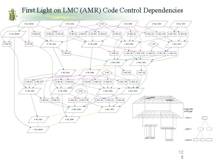 First Light on LMC (AMR) Code Control Dependencies 12 8 