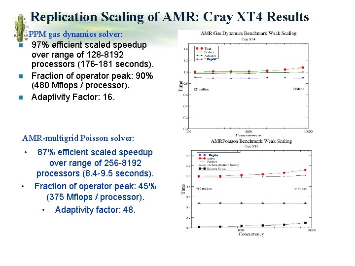 Replication Scaling of AMR: Cray XT 4 Results PPM gas dynamics solver: 97% efficient