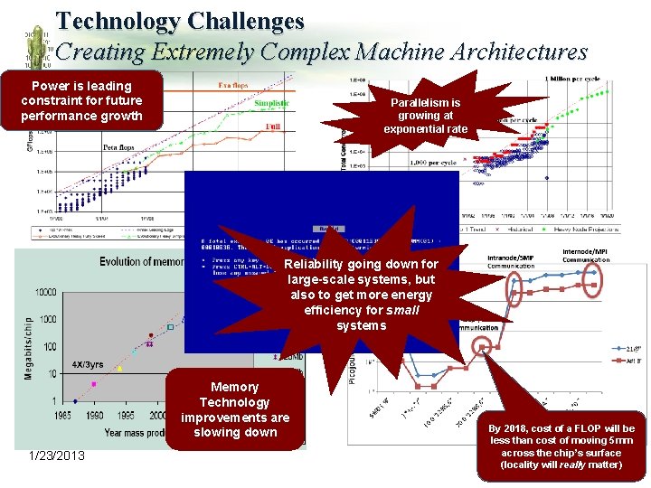 Technology Challenges Creating Extremely Complex Machine Architectures Power is leading constraint for future performance