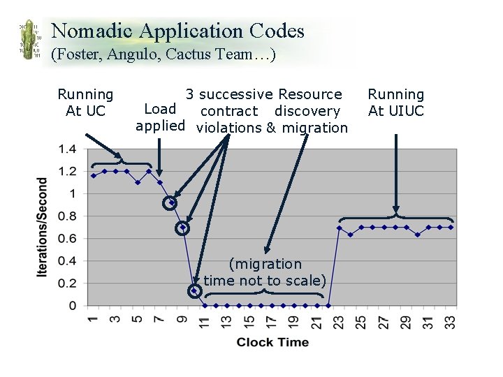 Nomadic Application Codes (Foster, Angulo, Cactus Team…) Running At UC 3 successive Resource Load