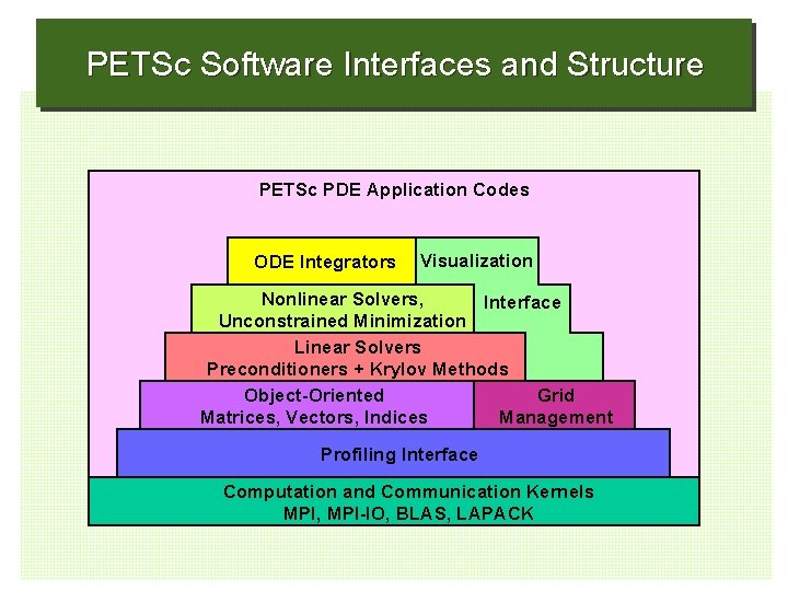 PETSc Software Interfaces and Structure PETSc PDE Application Codes ODE Integrators Visualization Nonlinear Solvers,