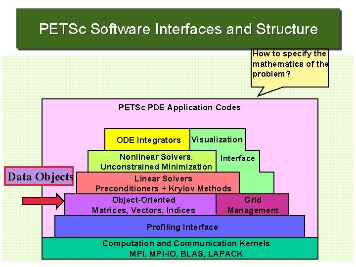 PETSc Software Interfaces and Structure How to specify the mathematics of the problem? PETSc