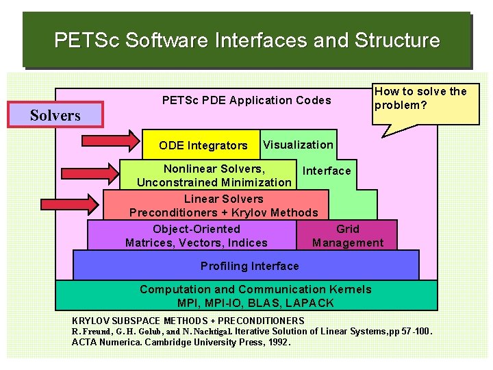 PETSc Software Interfaces and Structure Solvers PETSc PDE Application Codes ODE Integrators How to