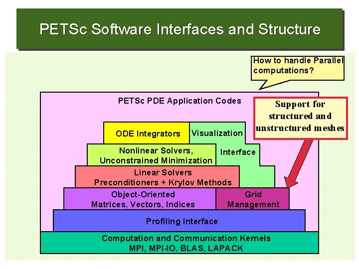 PETSc Software Interfaces and Structure How to handle Parallel computations? PETSc PDE Application Codes