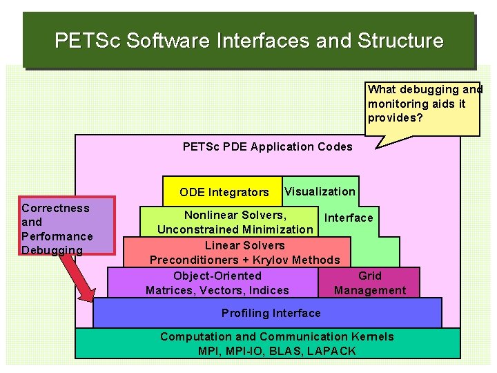 PETSc Software Interfaces and Structure What debugging and monitoring aids it provides? PETSc PDE