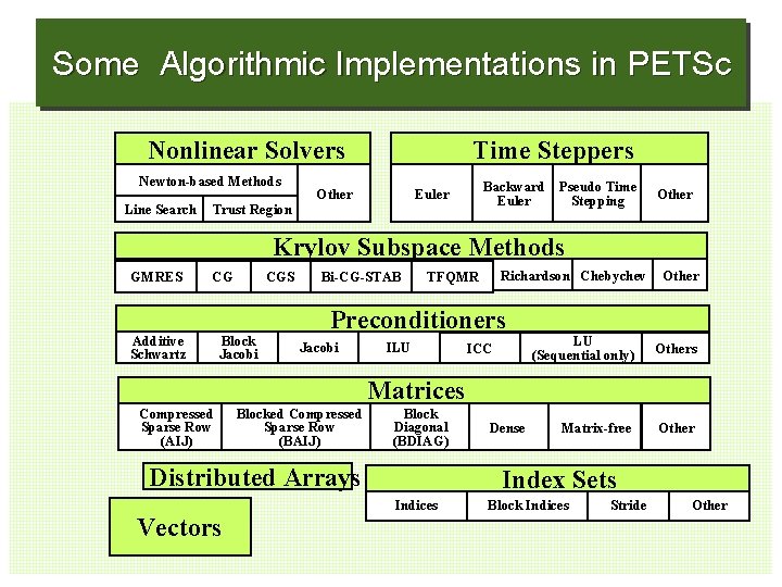 Some Algorithmic Implementations in PETSc Nonlinear Solvers Newton-based Methods Line Search Time Steppers Other