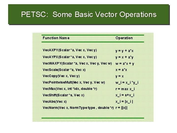 PETSC: Some Basic Vector Operations Function Name Operation Vec. AXPY(Scalar *a, Vec x, Vec