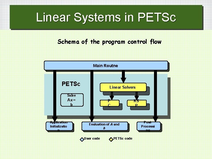 Linear Systems in PETSc Schema of the program control flow Main Routne PETSc Linear