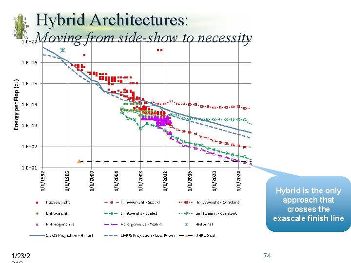 Hybrid Architectures: Moving from side-show to necessity Hybrid is the only approach that crosses