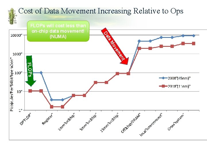 Cost of Data Movement Increasing Relative to Ops ta Da FLOPs will cost less