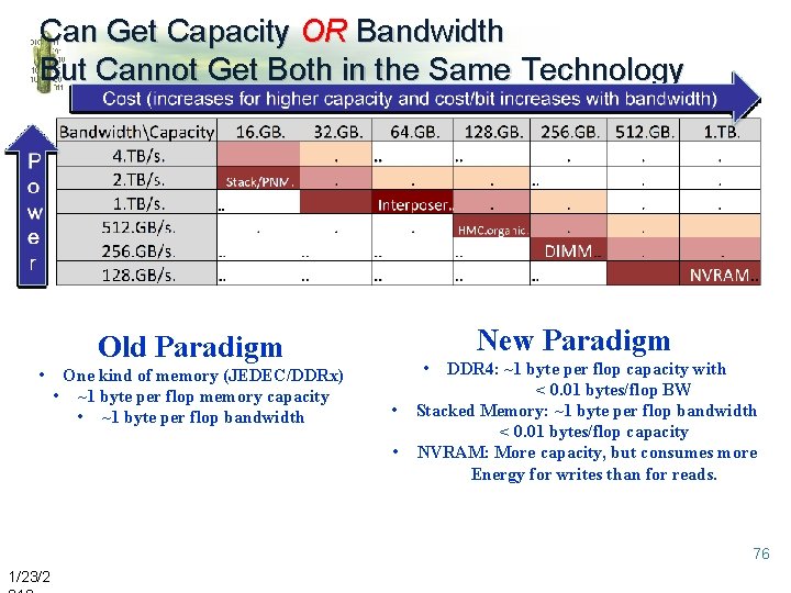 Can Get Capacity OR Bandwidth But Cannot Get Both in the Same Technology Old