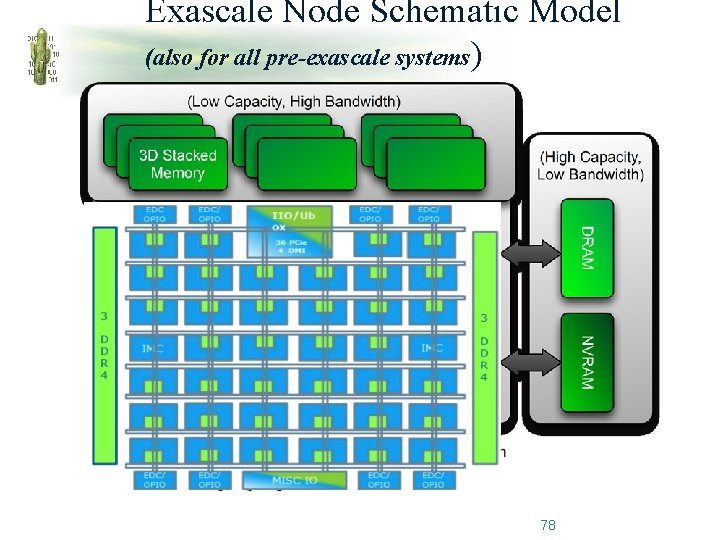 Exascale Node Schematic Model (also for all pre-exascale systems) 78 