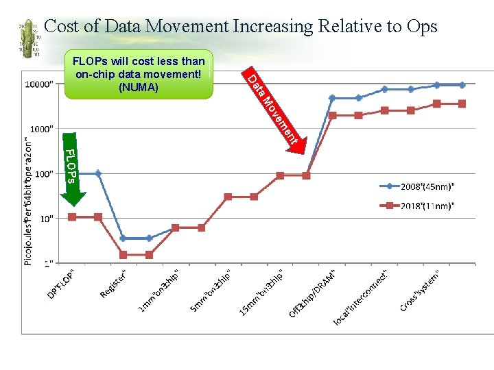 Cost of Data Movement Increasing Relative to Ops ta Da FLOPs will cost less