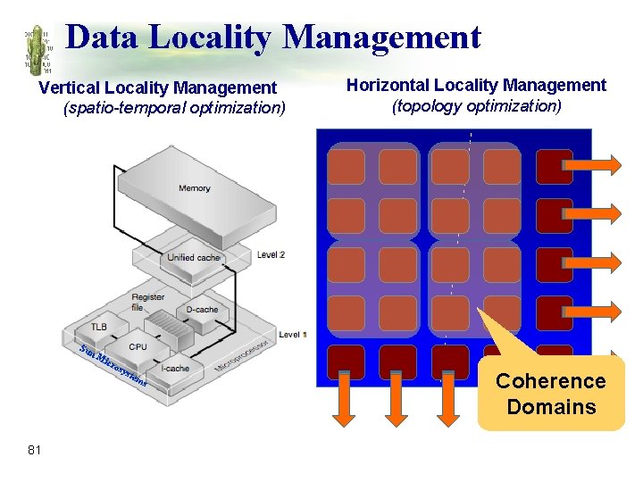 Data Locality Management Vertical Locality Management (spatio-temporal optimization) Horizontal Locality Management (topology optimization) Su