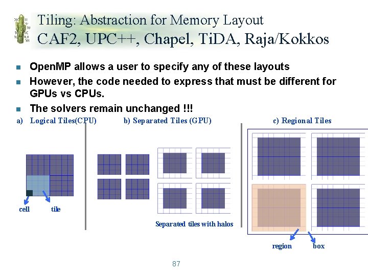 Tiling: Abstraction for Memory Layout CAF 2, UPC++, Chapel, Ti. DA, Raja/Kokkos n n