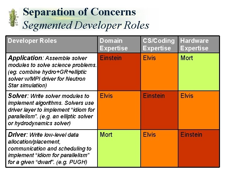 Separation of Concerns Segmented Developer Roles Domain Expertise CS/Coding Hardware Expertise Application: Assemble solver