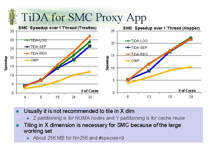Ti. DA for SMC Proxy App 35 SMC Speedup over 1 Thread (Trestles) 30