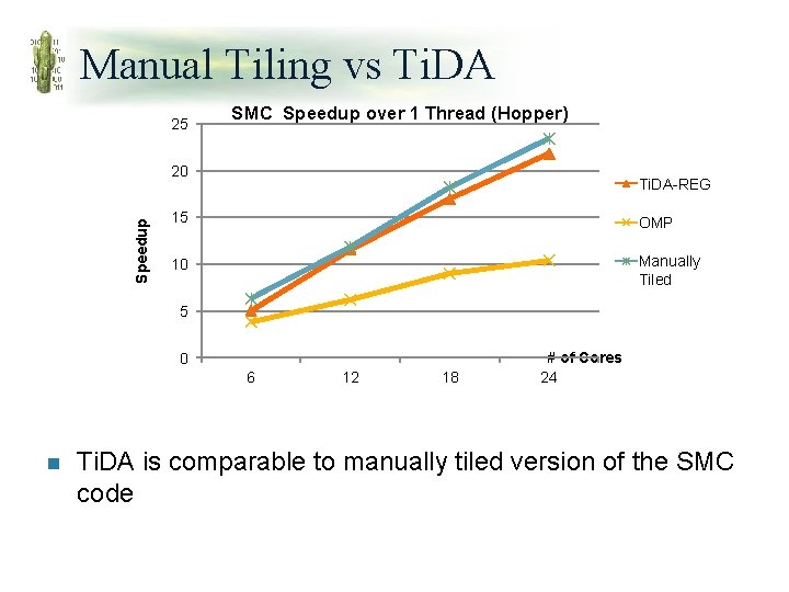 Manual Tiling vs Ti. DA 25 SMC Speedup over 1 Thread (Hopper) Speedup 20