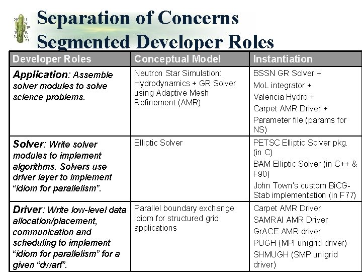 Separation of Concerns Segmented Developer Roles Conceptual Model Instantiation Application: Assemble solver modules to