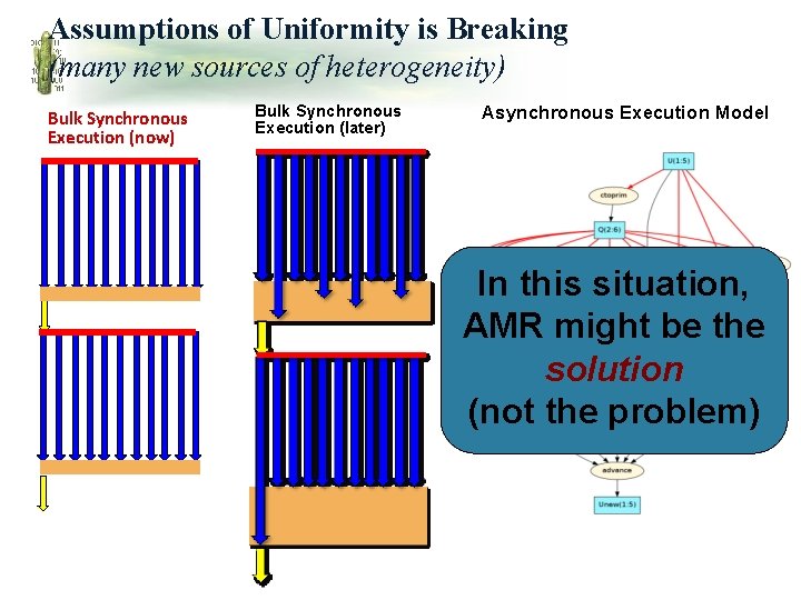 Assumptions of Uniformity is Breaking (many new sources of heterogeneity) Bulk Synchronous Execution (now)