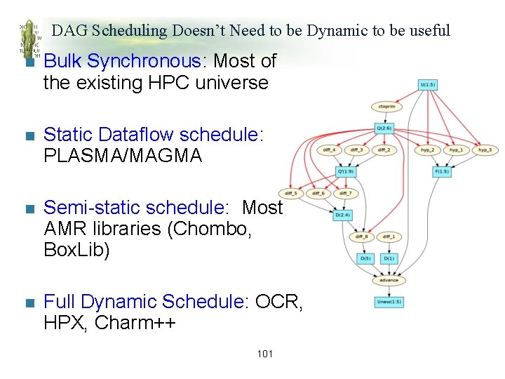 DAG Scheduling Doesn’t Need to be Dynamic to be useful n Bulk Synchronous: Most