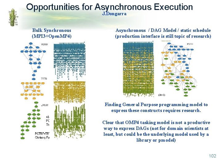 Opportunities for Asynchronous Execution J. Dongarra Bulk Synchronous (MPI 3+Open. MP 4) Asynchronous /