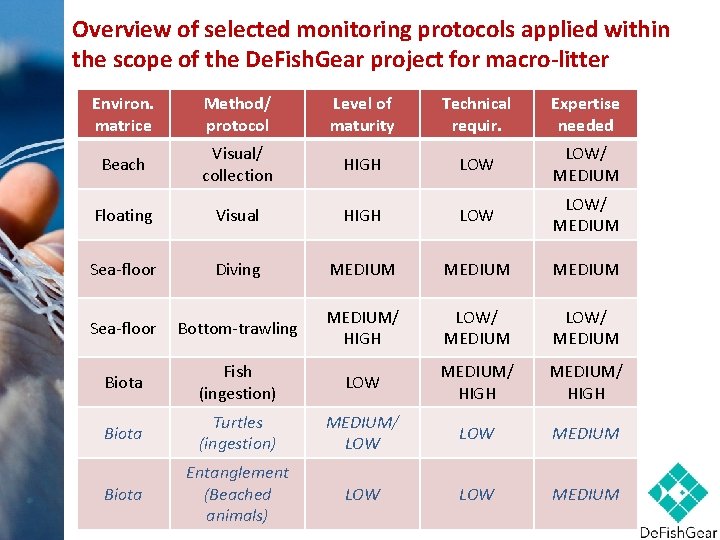 Overview of selected monitoring protocols applied within the scope of the De. Fish. Gear