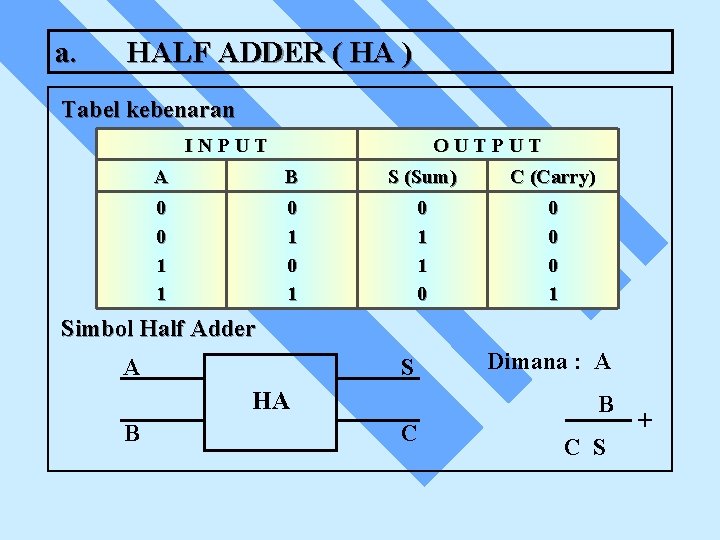 a. HALF ADDER ( HA ) Tabel kebenaran INPUT OUTPUT A B S (Sum)