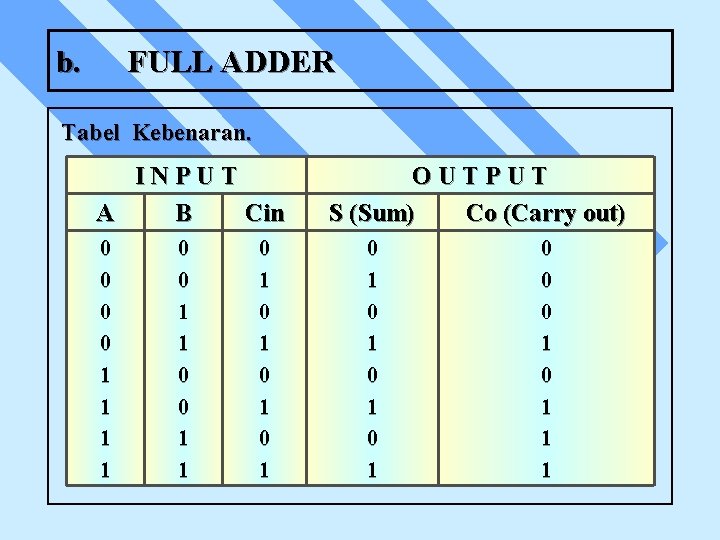 b. FULL ADDER Tabel Kebenaran. INPUT A B Cin 0 0 1 1 0