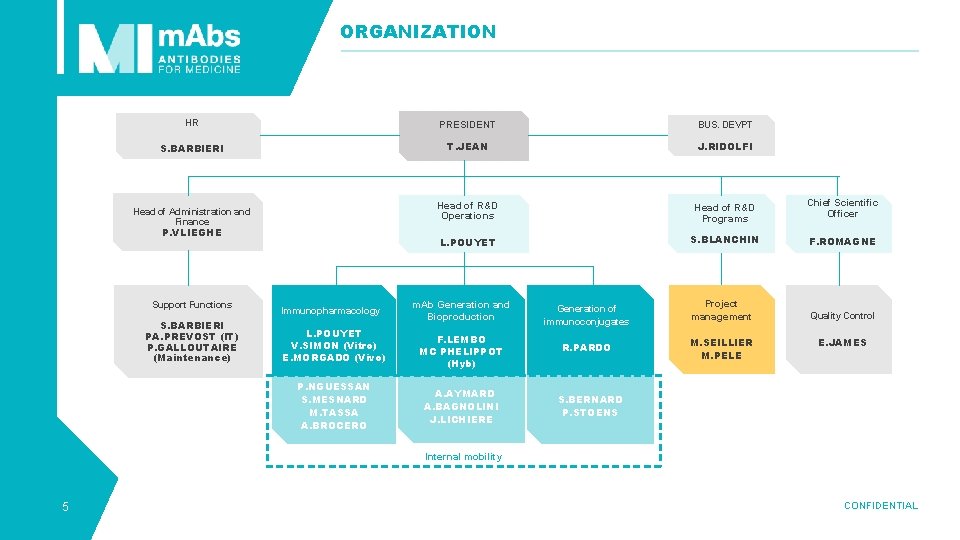 ORGANIZATION HR PRESIDENT BUS. DEVPT S. BARBIERI T. JEAN J. RIDOLFI Head of R&D