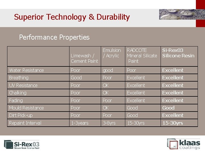 Superior Technology & Durability Performance Properties Limewash / Cement Paint Emulsion / Acrylic RADCOTE Superior Technology & Durability Performance Properties Limewash / Cement Paint Emulsion / Acrylic RADCOTE