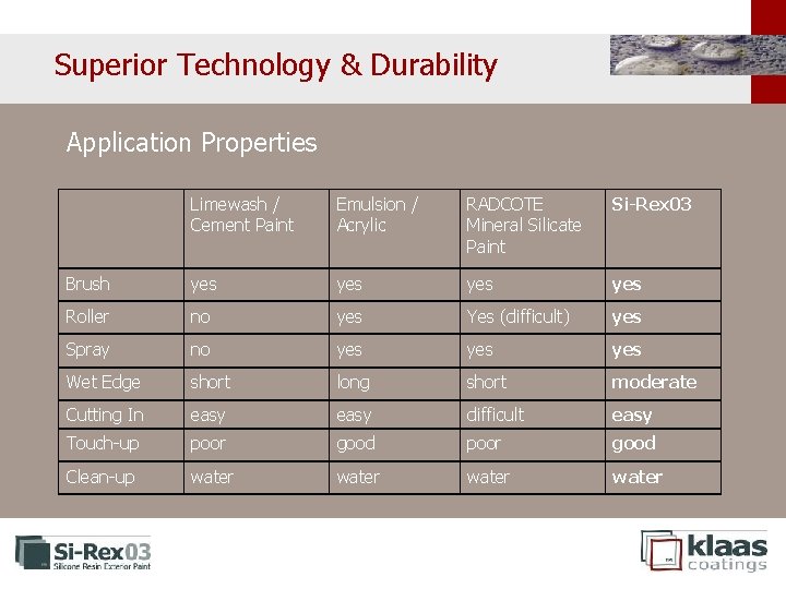 Superior Technology & Durability Application Properties Limewash / Cement Paint Emulsion / Acrylic RADCOTE Superior Technology & Durability Application Properties Limewash / Cement Paint Emulsion / Acrylic RADCOTE