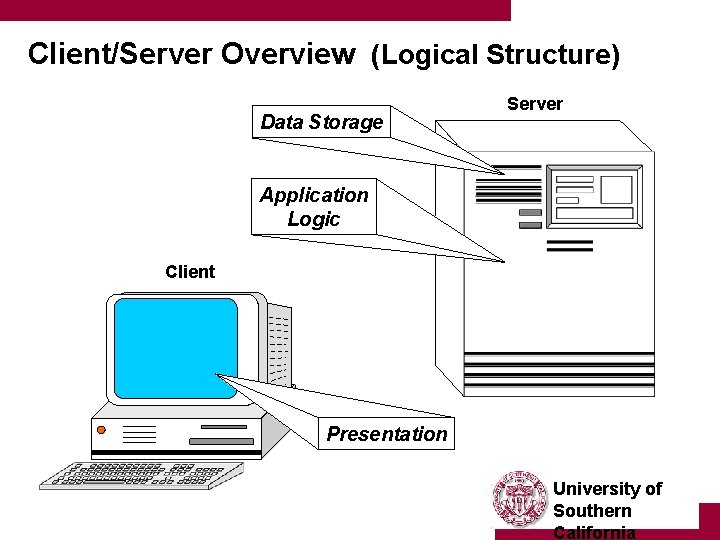 Client/Server Overview (Logical Structure) Data Storage Server Application Logic Client Presentation University of Southern