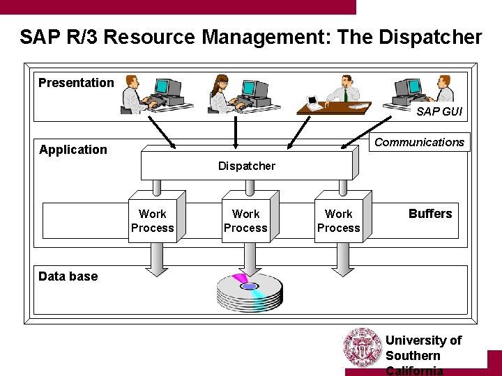 SAP R/3 Resource Management: The Dispatcher Presentation SAP GUI Communications Application Dispatcher Work Process