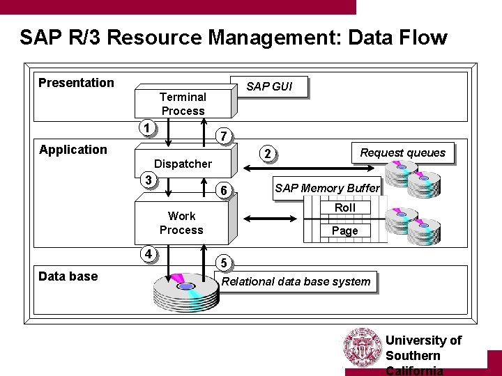 SAP R/3 Resource Management: Data Flow Presentation SAP GUI Terminal Process 1 7 Application