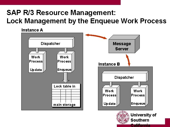 SAP R/3 Resource Management: Lock Management by the Enqueue Work Process Instance A Dispatcher