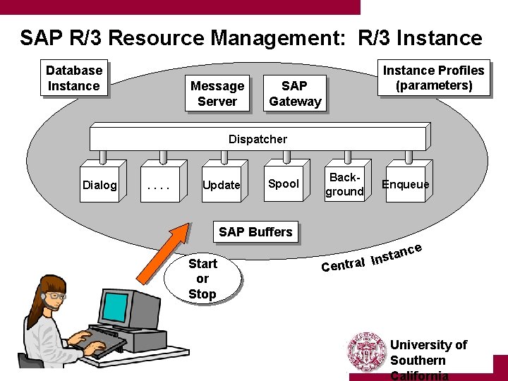 SAP R/3 Resource Management: R/3 Instance Database Instance Message Server Instance Profiles (parameters) SAP